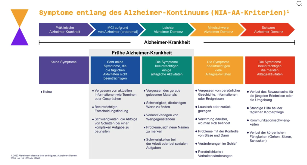 Alzheimer-Kontinuum nach NIA-AA-Kriterien
